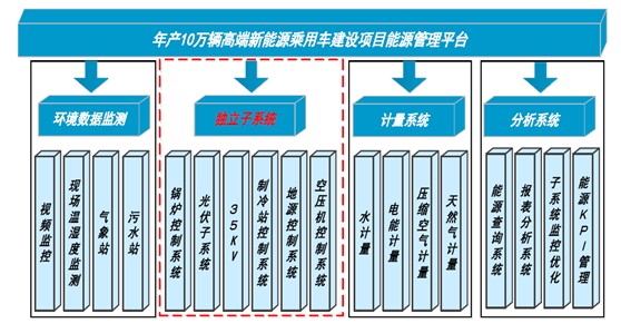 CET+能源集中管理，助推江淮蔚来实现“绿色”梦想